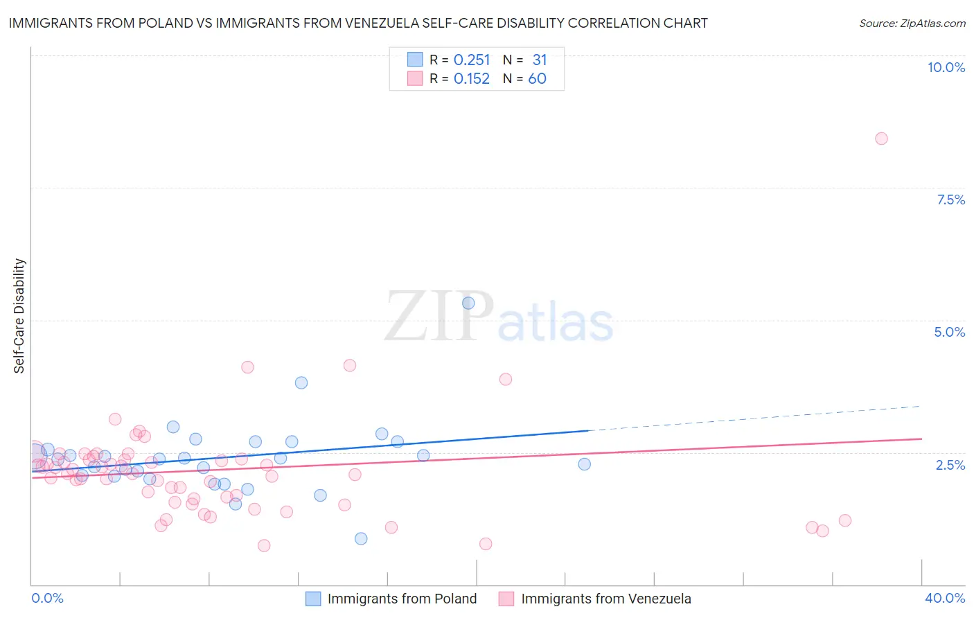 Immigrants from Poland vs Immigrants from Venezuela Self-Care Disability