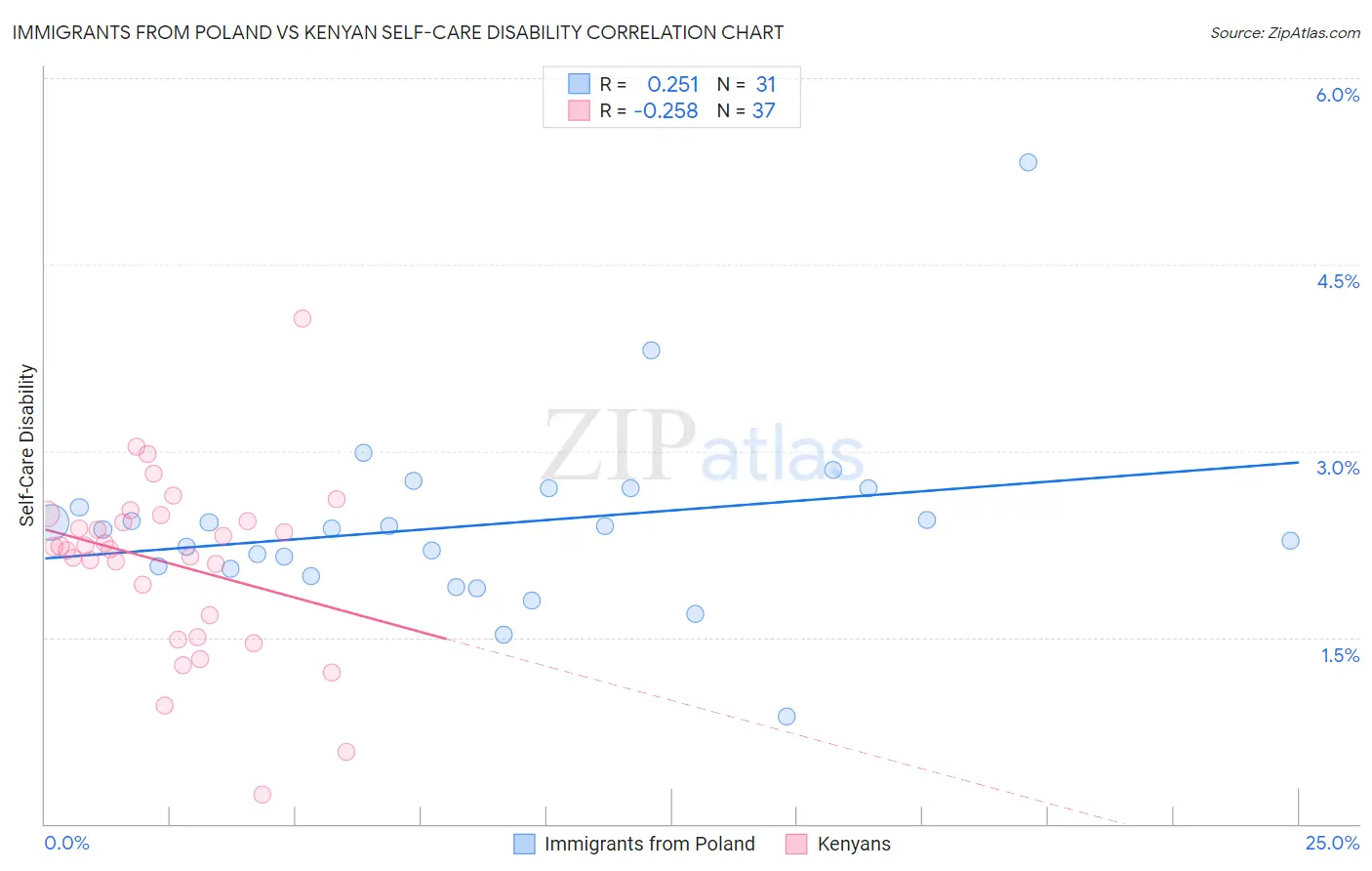 Immigrants from Poland vs Kenyan Self-Care Disability