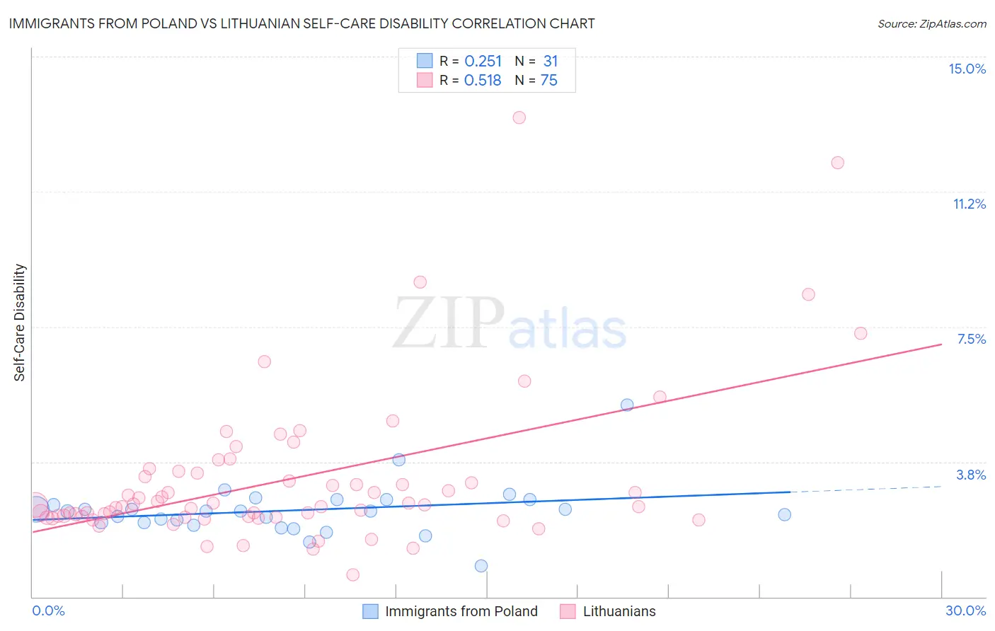 Immigrants from Poland vs Lithuanian Self-Care Disability