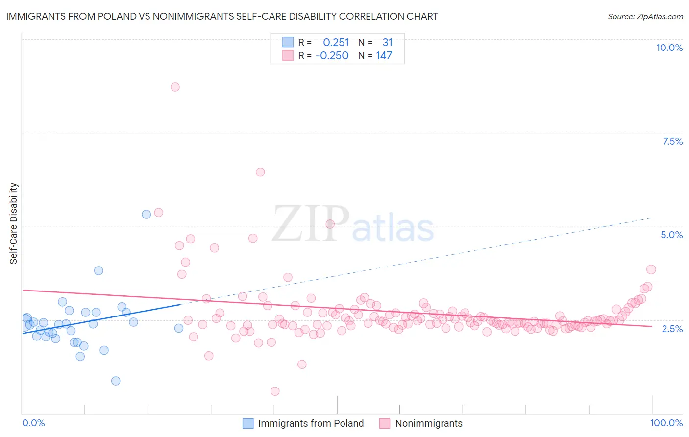 Immigrants from Poland vs Nonimmigrants Self-Care Disability