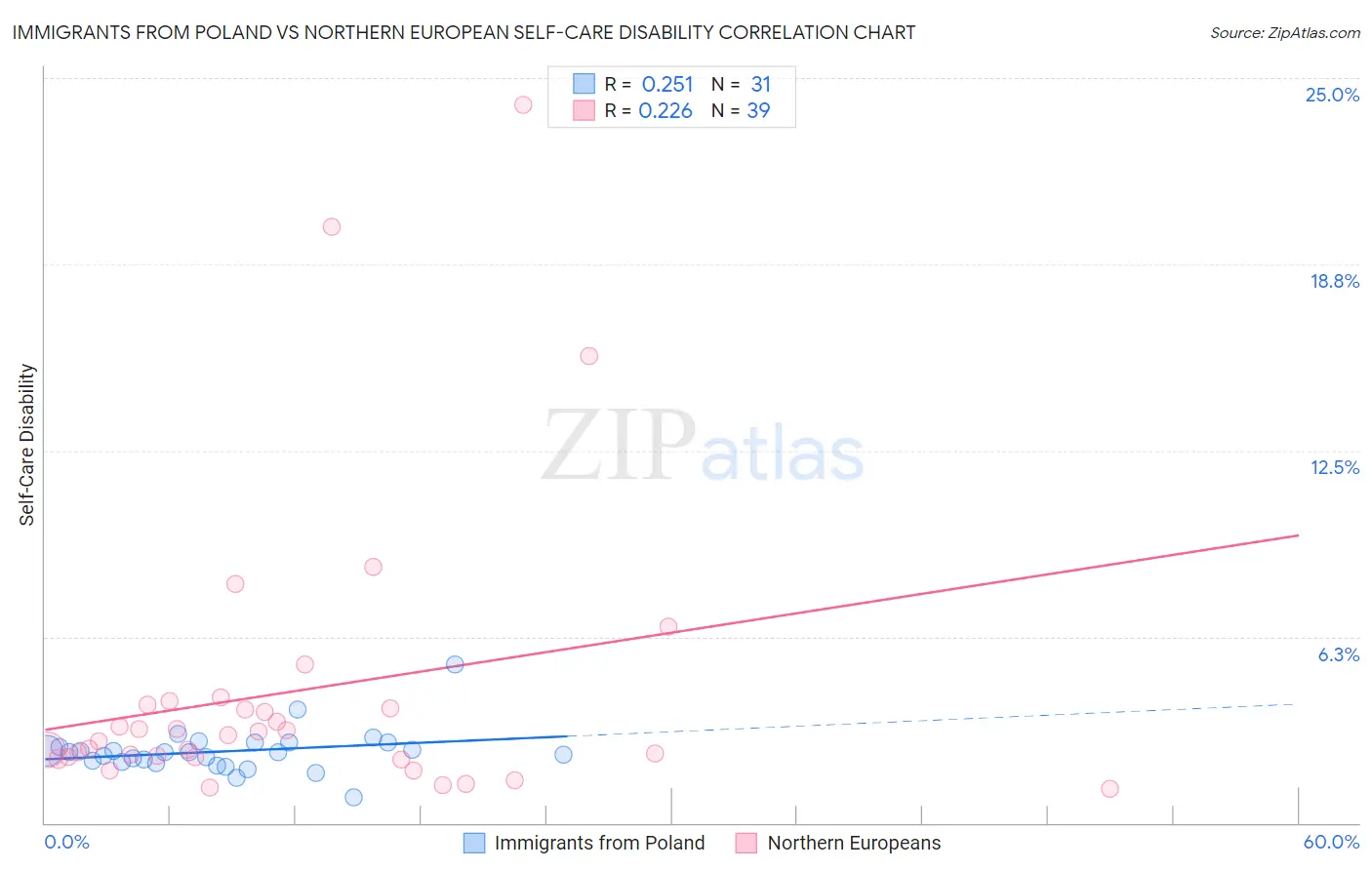 Immigrants from Poland vs Northern European Self-Care Disability