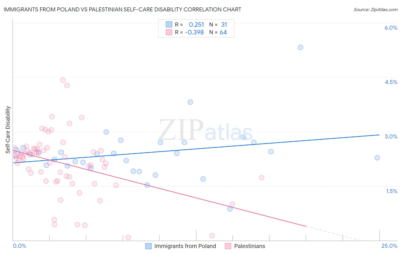 Immigrants from Poland vs Palestinian Self-Care Disability