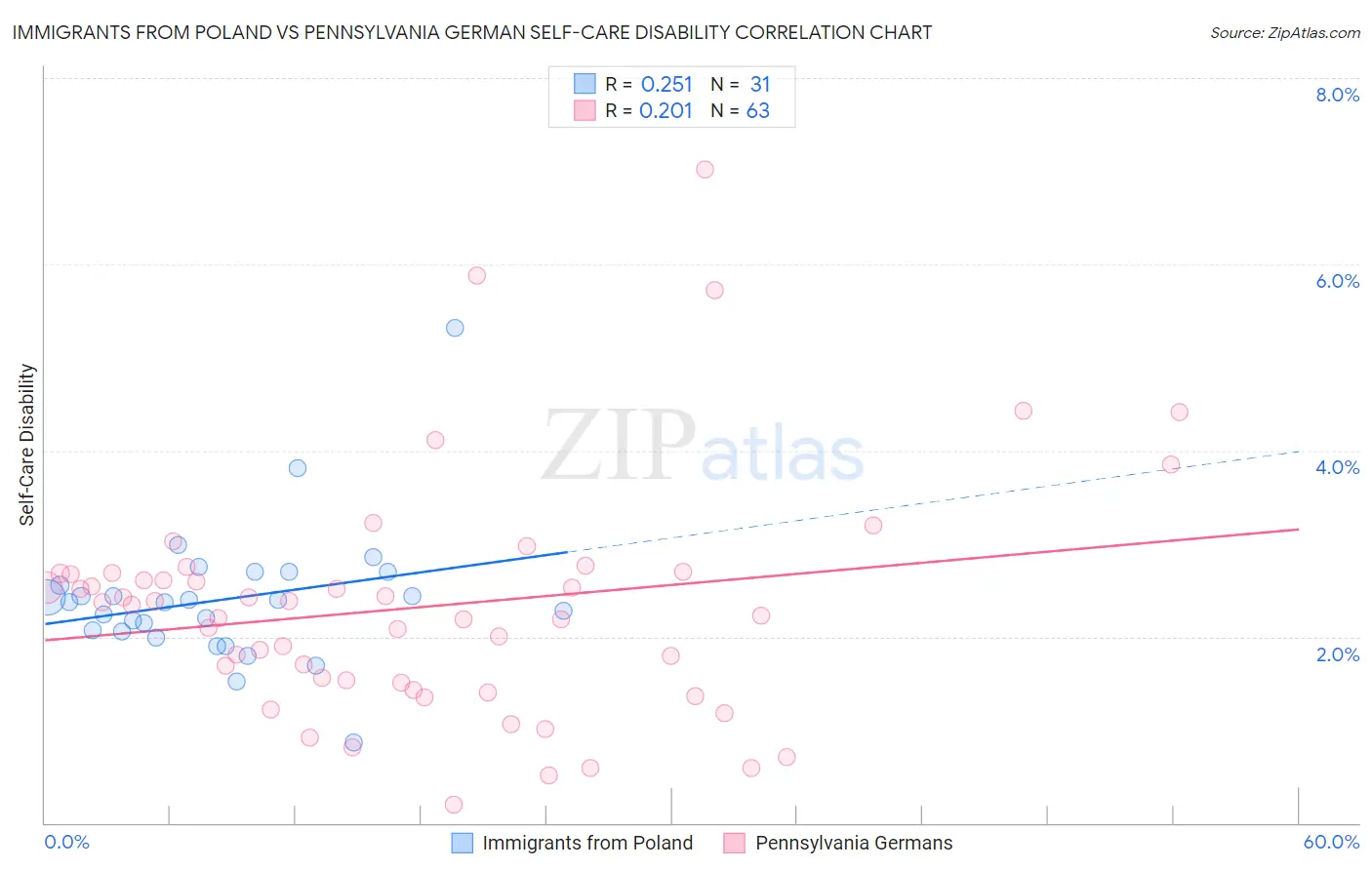 Immigrants from Poland vs Pennsylvania German Self-Care Disability