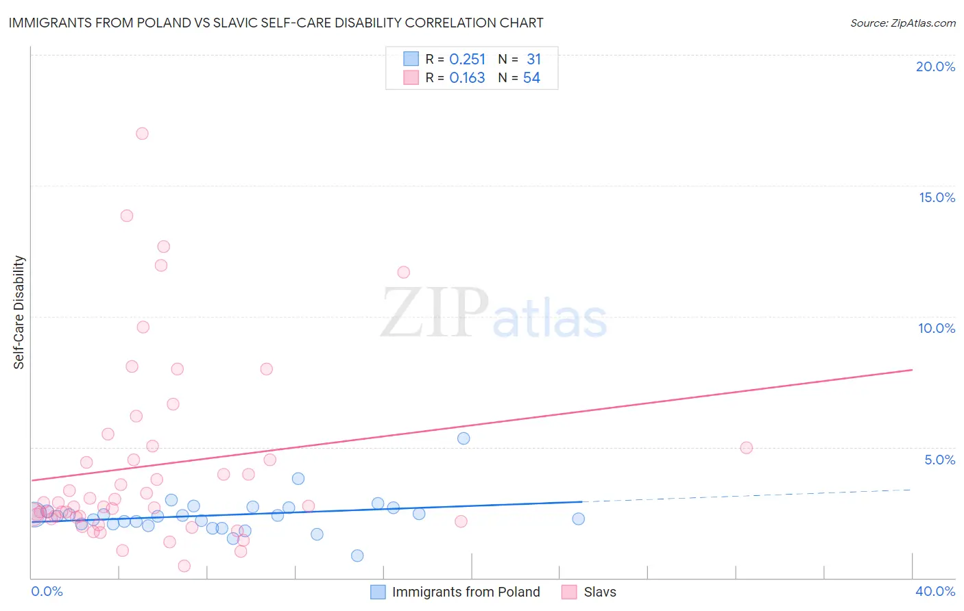 Immigrants from Poland vs Slavic Self-Care Disability