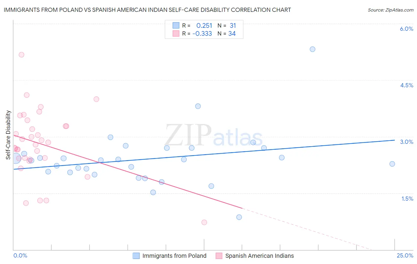 Immigrants from Poland vs Spanish American Indian Self-Care Disability