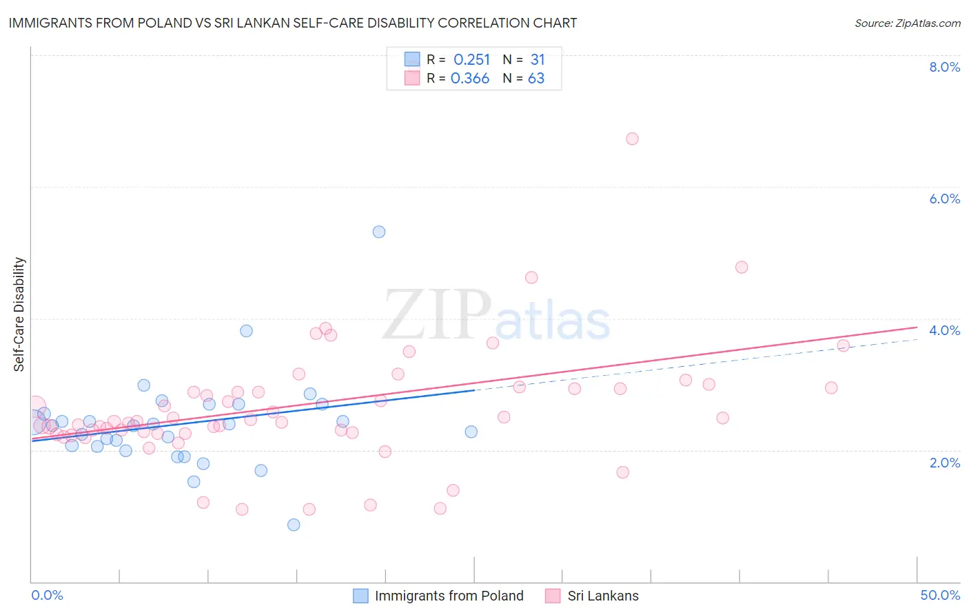 Immigrants from Poland vs Sri Lankan Self-Care Disability