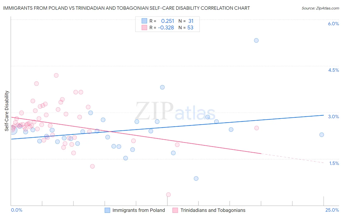 Immigrants from Poland vs Trinidadian and Tobagonian Self-Care Disability