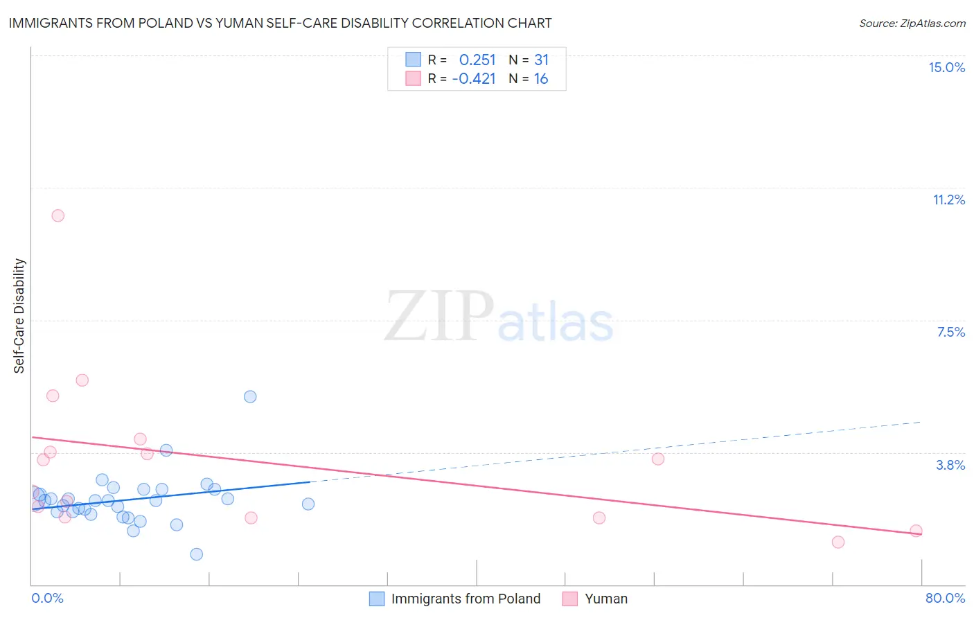 Immigrants from Poland vs Yuman Self-Care Disability