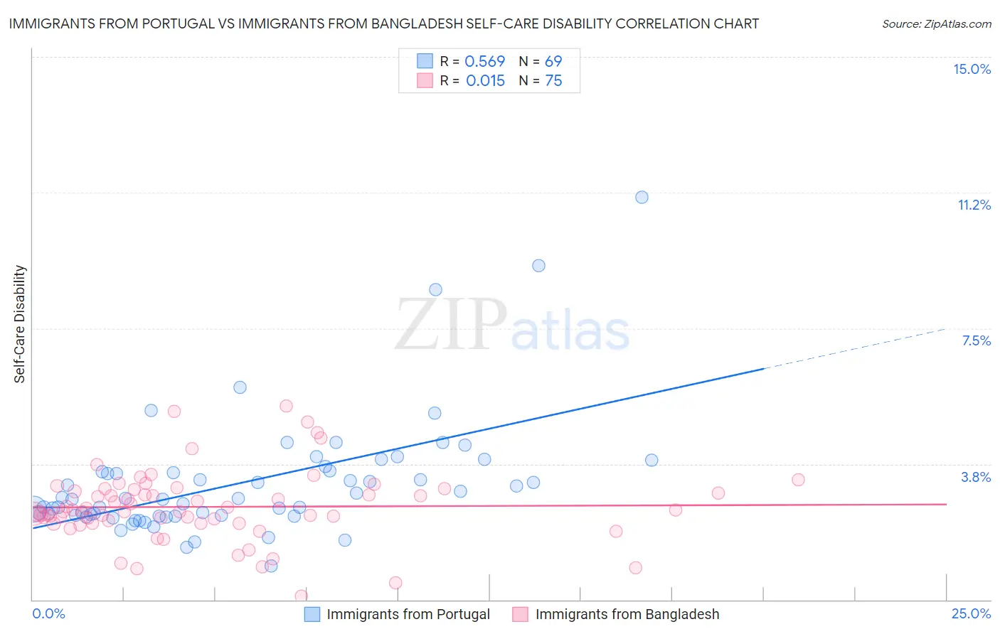 Immigrants from Portugal vs Immigrants from Bangladesh Self-Care Disability