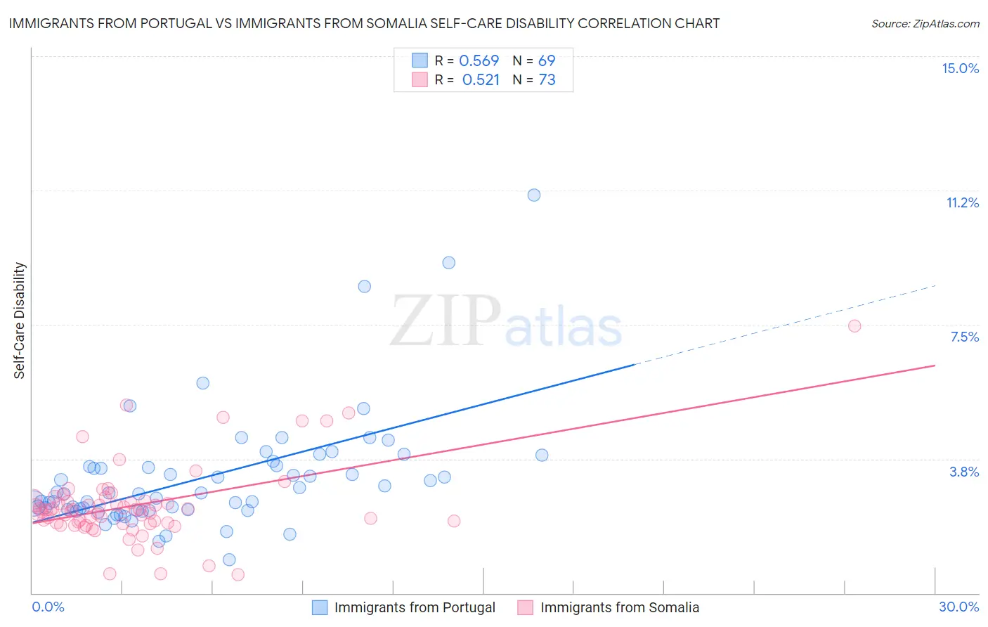 Immigrants from Portugal vs Immigrants from Somalia Self-Care Disability