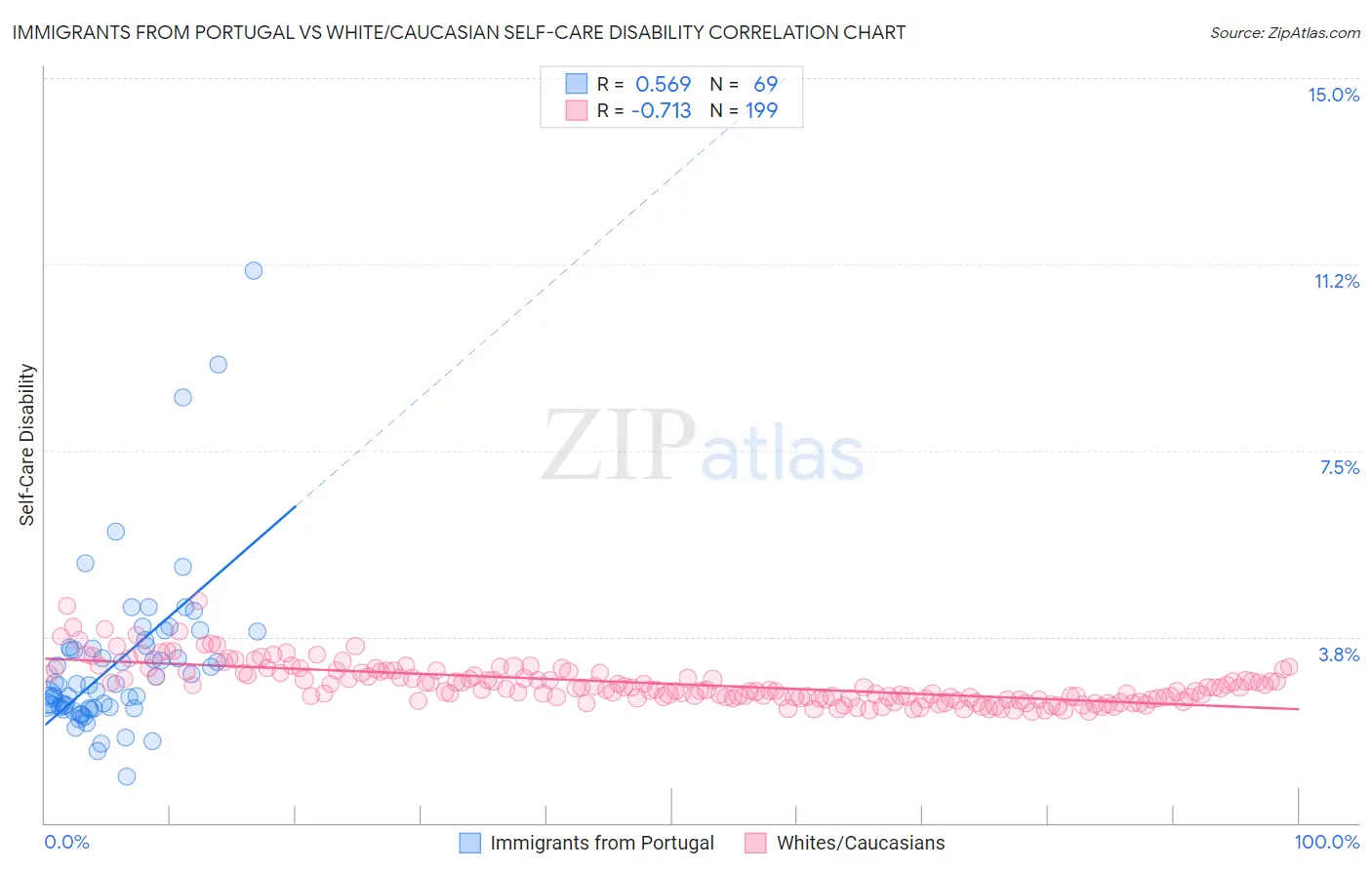 Immigrants from Portugal vs White/Caucasian Self-Care Disability