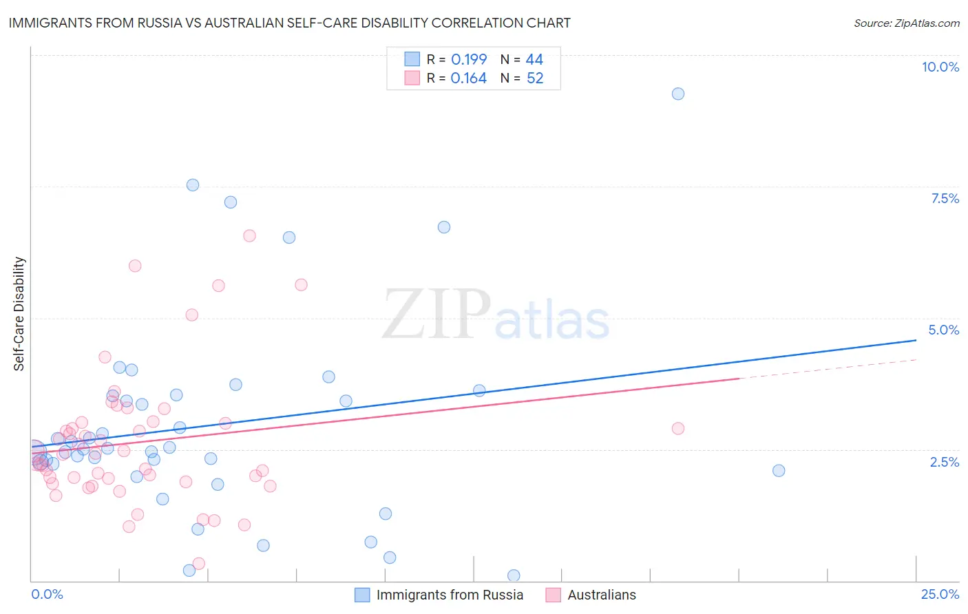 Immigrants from Russia vs Australian Self-Care Disability