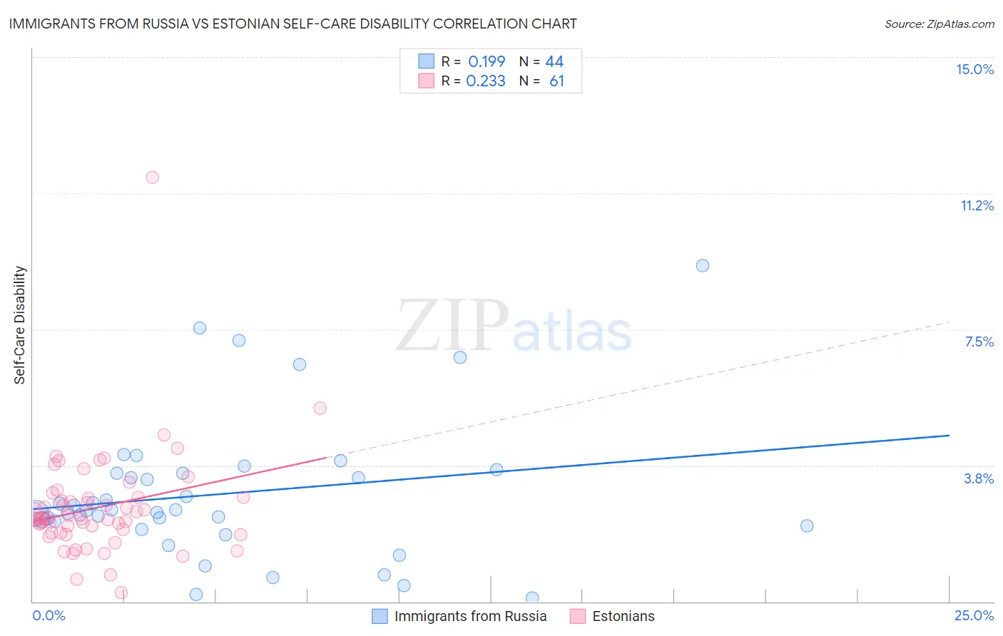 Immigrants from Russia vs Estonian Self-Care Disability