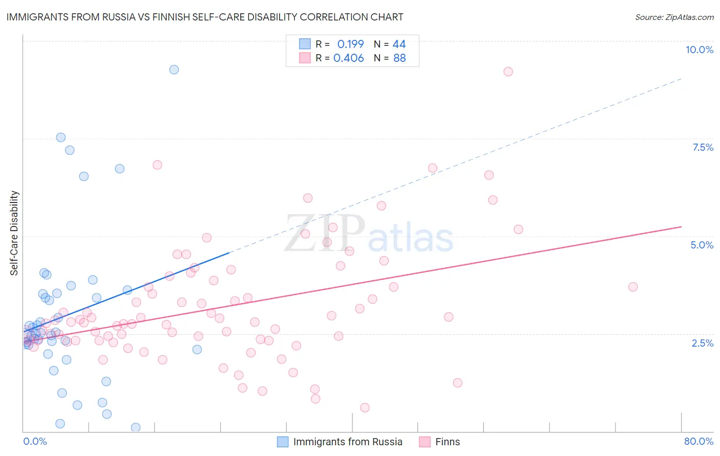 Immigrants from Russia vs Finnish Self-Care Disability