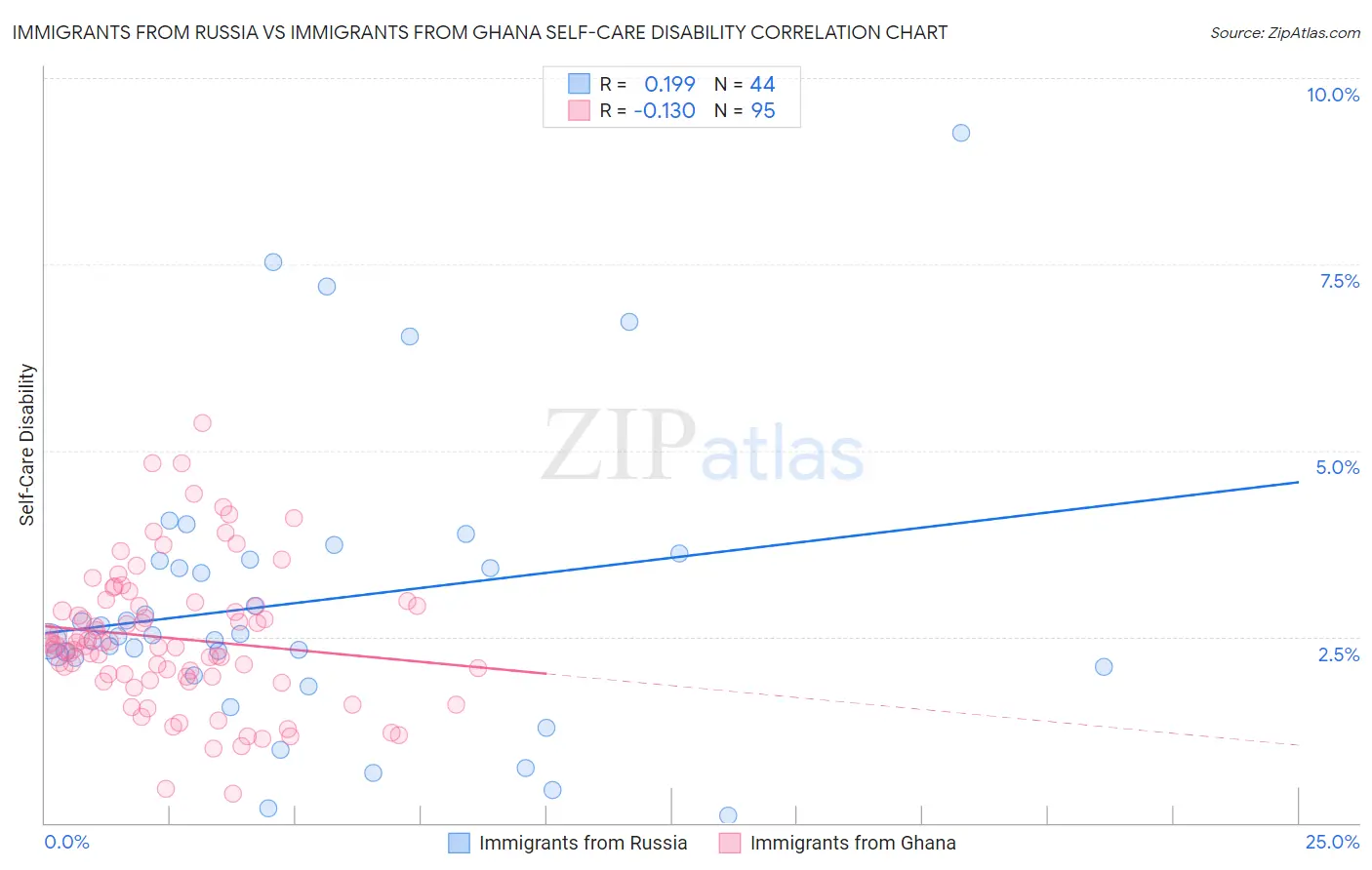 Immigrants from Russia vs Immigrants from Ghana Self-Care Disability