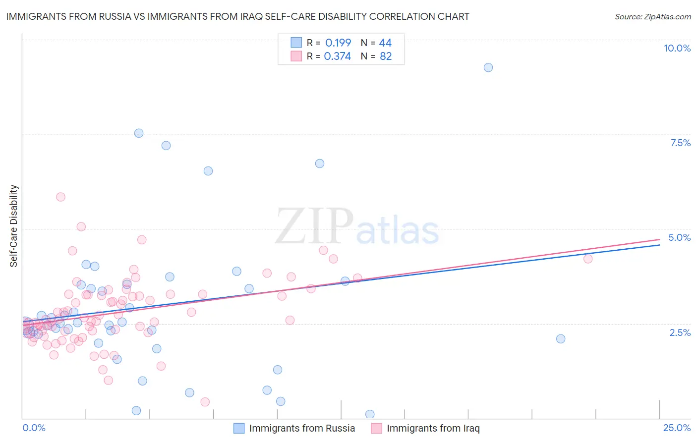 Immigrants from Russia vs Immigrants from Iraq Self-Care Disability