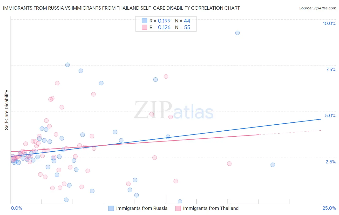 Immigrants from Russia vs Immigrants from Thailand Self-Care Disability