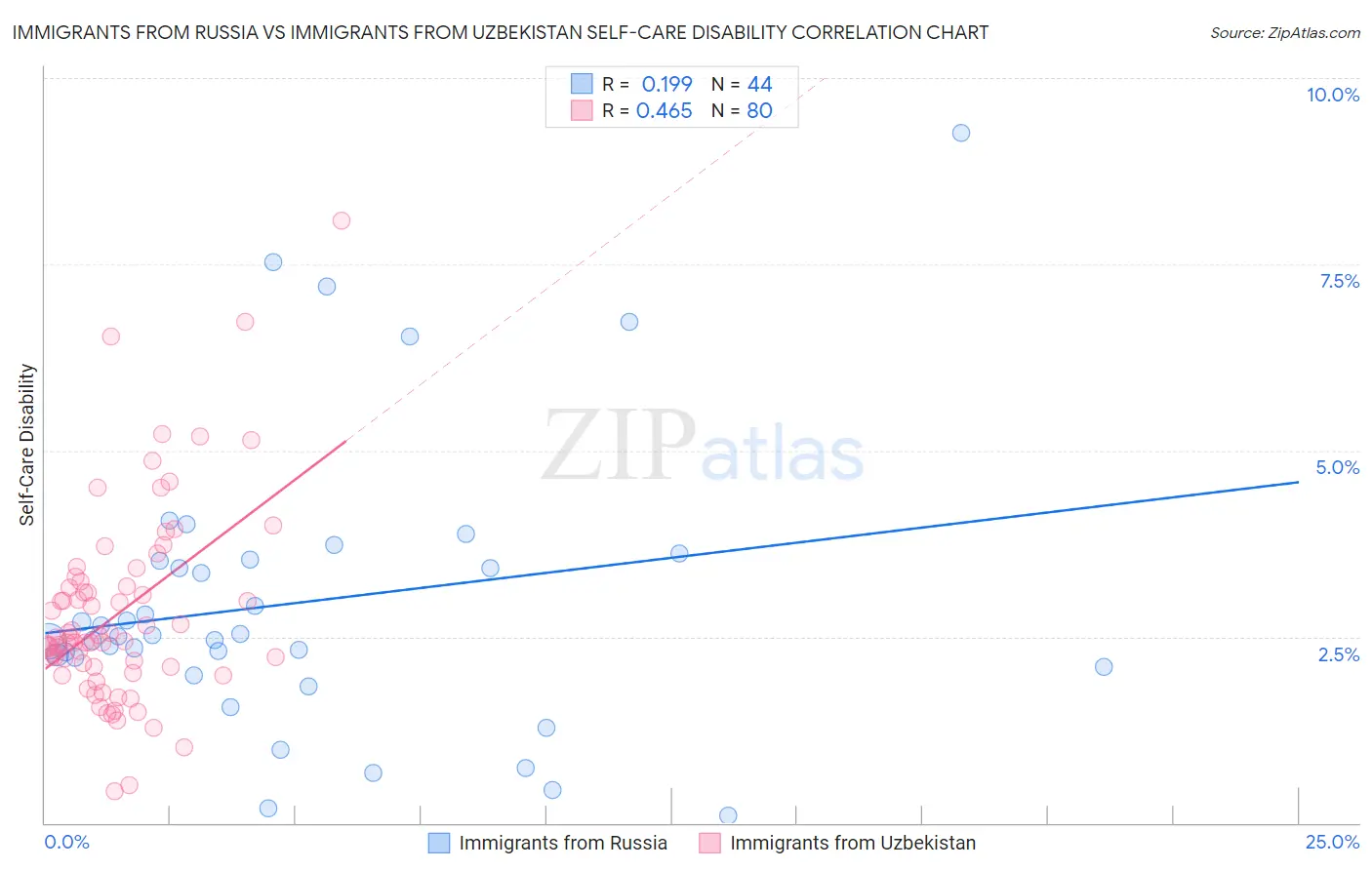 Immigrants from Russia vs Immigrants from Uzbekistan Self-Care Disability