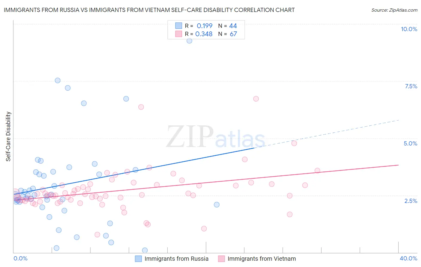 Immigrants from Russia vs Immigrants from Vietnam Self-Care Disability