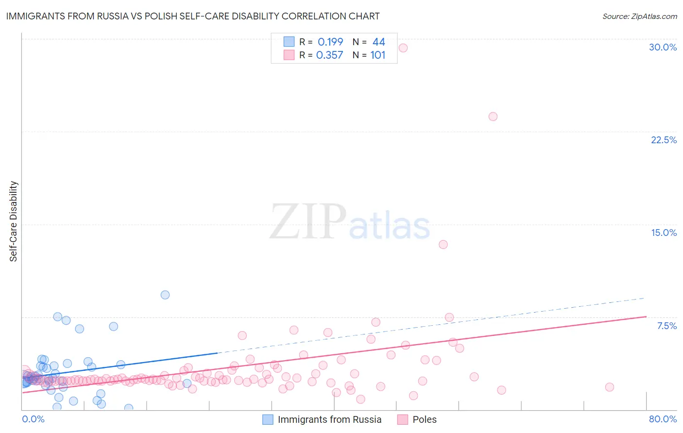 Immigrants from Russia vs Polish Self-Care Disability