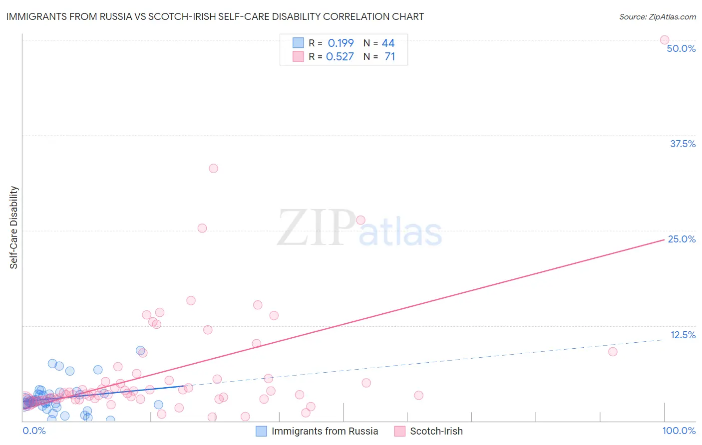 Immigrants from Russia vs Scotch-Irish Self-Care Disability