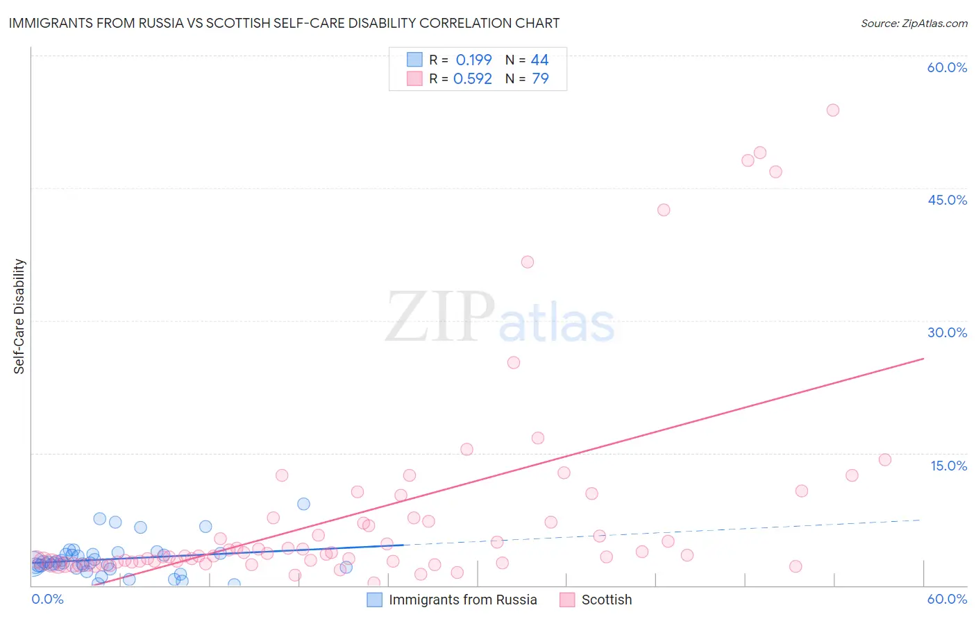 Immigrants from Russia vs Scottish Self-Care Disability
