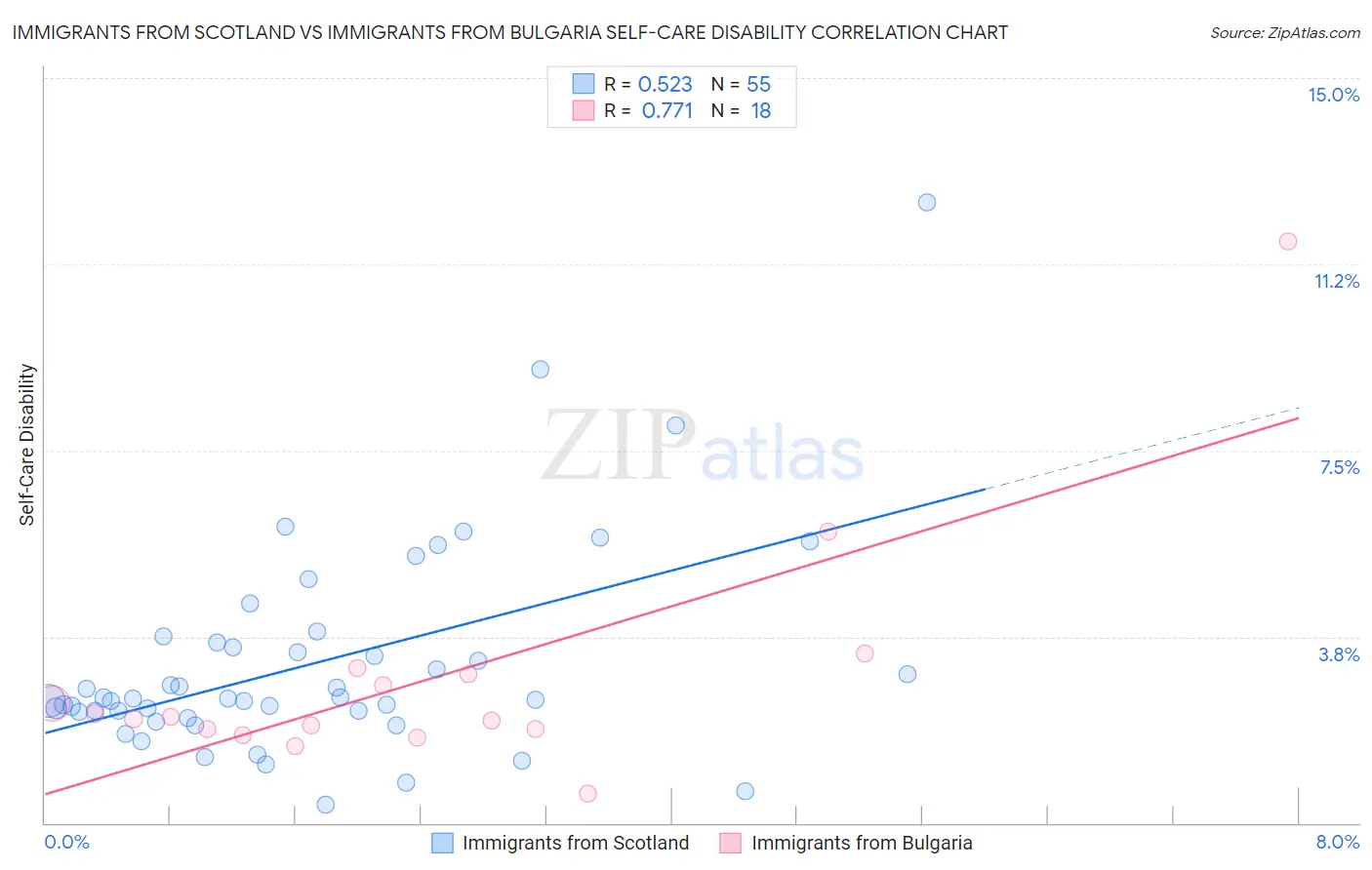 Immigrants from Scotland vs Immigrants from Bulgaria Self-Care Disability