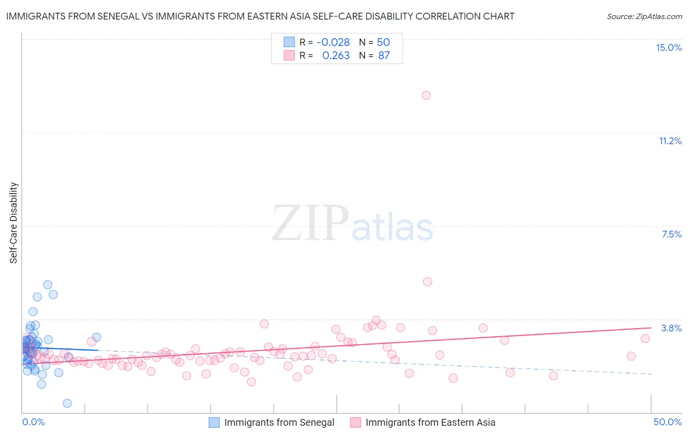 Immigrants from Senegal vs Immigrants from Eastern Asia Self-Care Disability