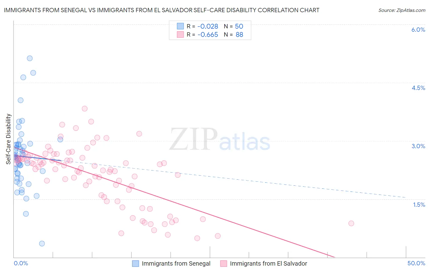 Immigrants from Senegal vs Immigrants from El Salvador Self-Care Disability