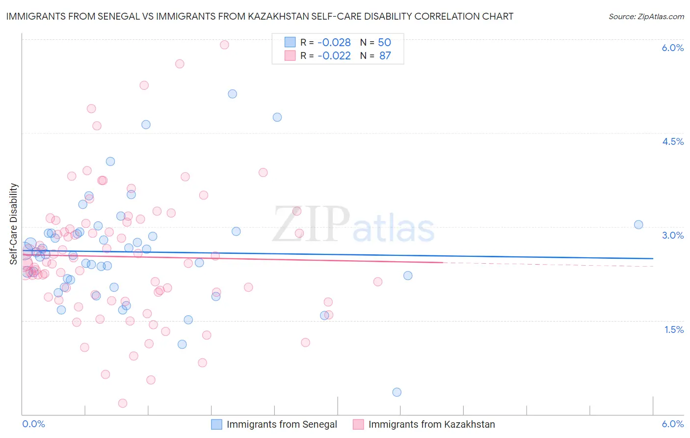 Immigrants from Senegal vs Immigrants from Kazakhstan Self-Care Disability