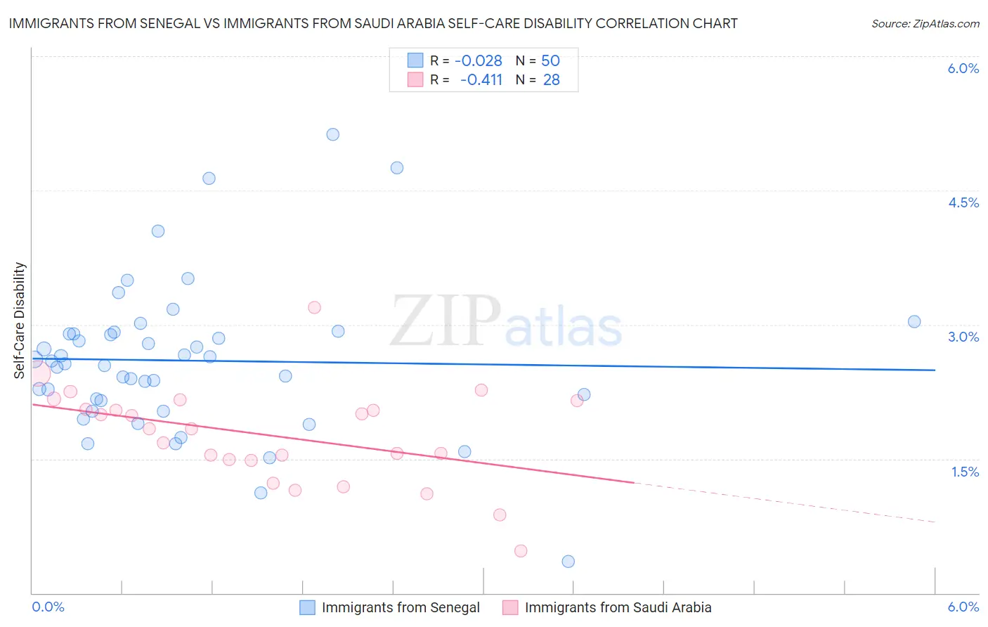 Immigrants from Senegal vs Immigrants from Saudi Arabia Self-Care Disability