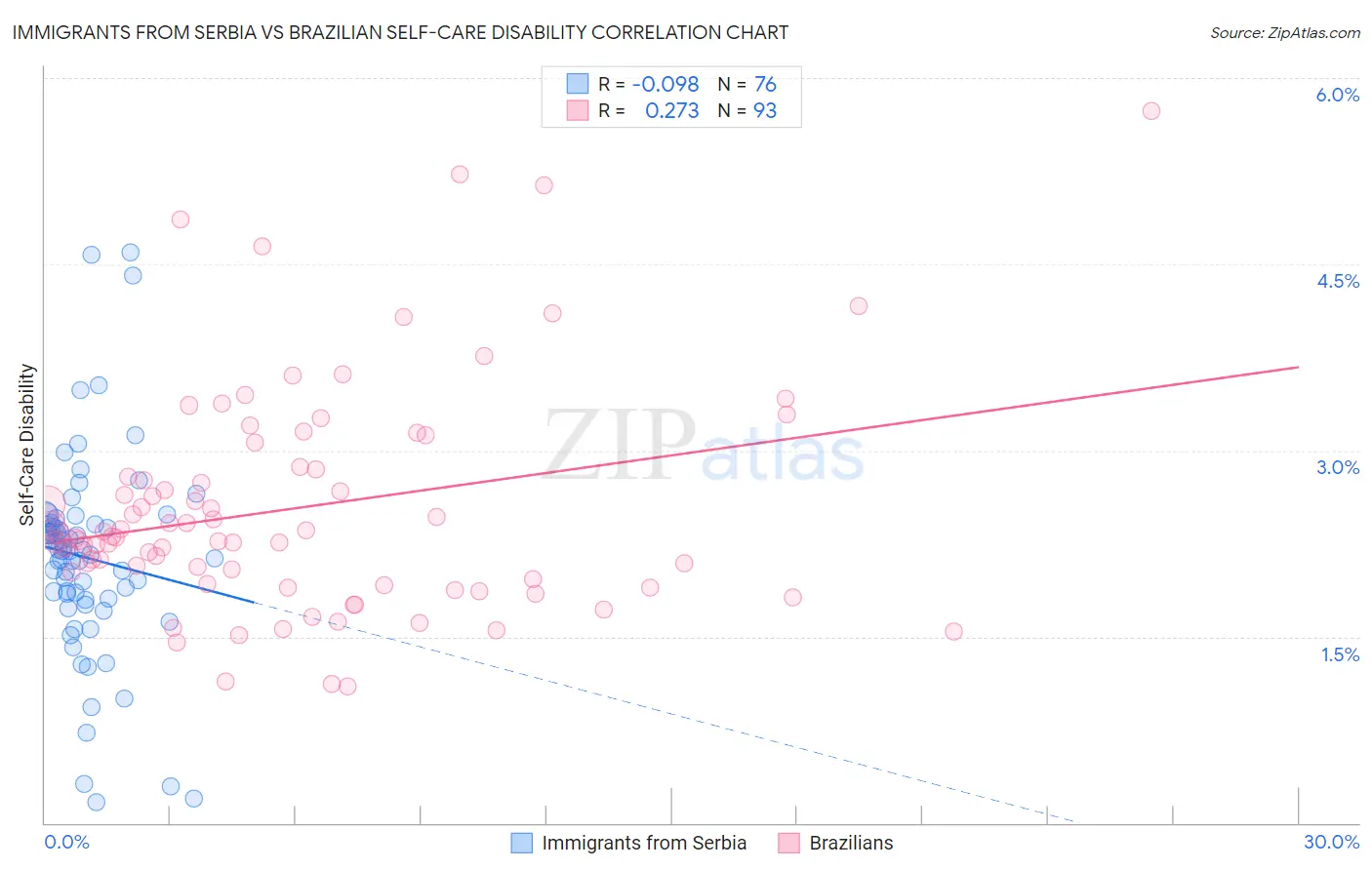 Immigrants from Serbia vs Brazilian Self-Care Disability