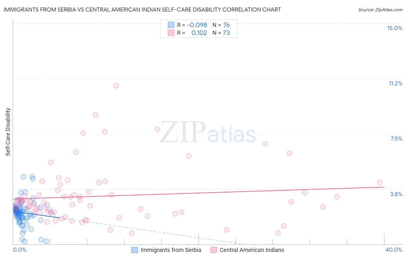 Immigrants from Serbia vs Central American Indian Self-Care Disability