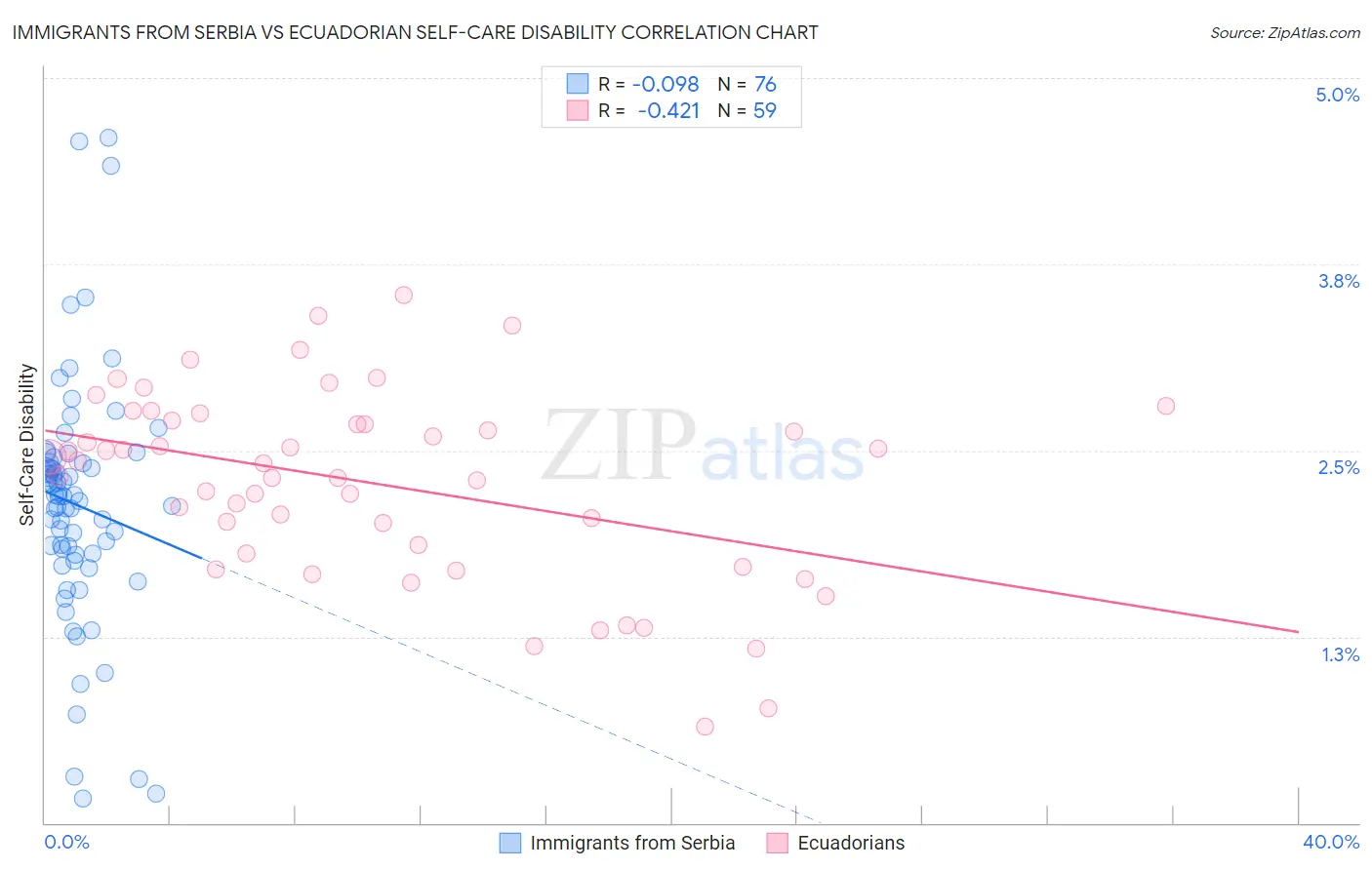 Immigrants from Serbia vs Ecuadorian Self-Care Disability