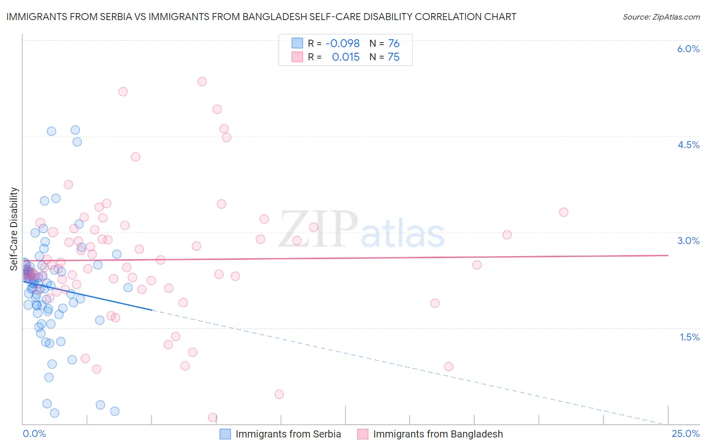 Immigrants from Serbia vs Immigrants from Bangladesh Self-Care Disability