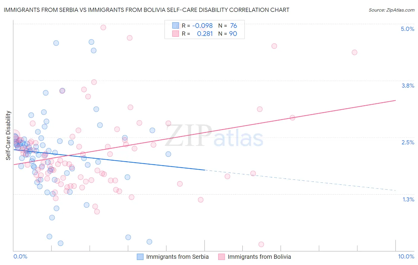 Immigrants from Serbia vs Immigrants from Bolivia Self-Care Disability