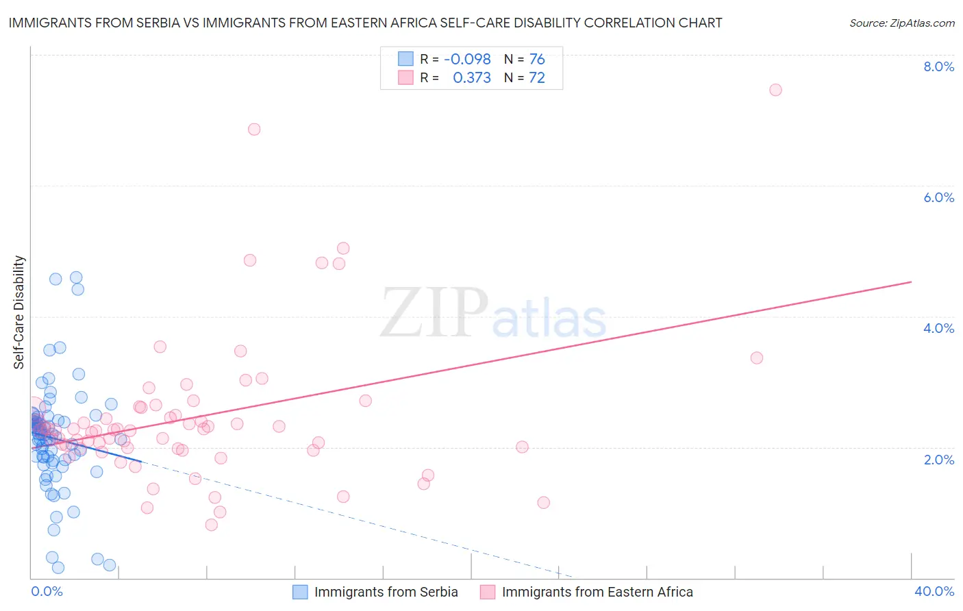 Immigrants from Serbia vs Immigrants from Eastern Africa Self-Care Disability