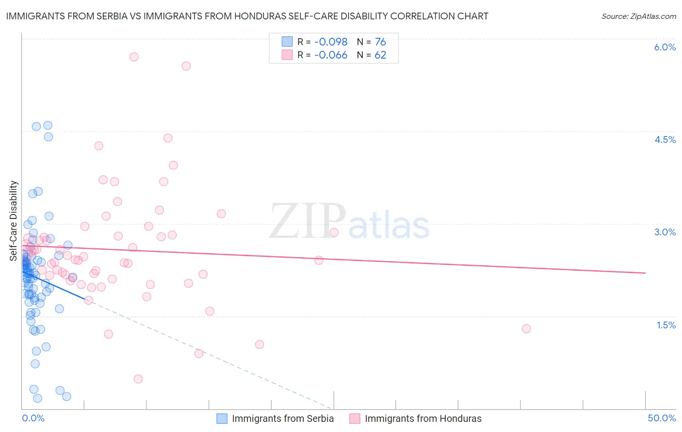 Immigrants from Serbia vs Immigrants from Honduras Self-Care Disability