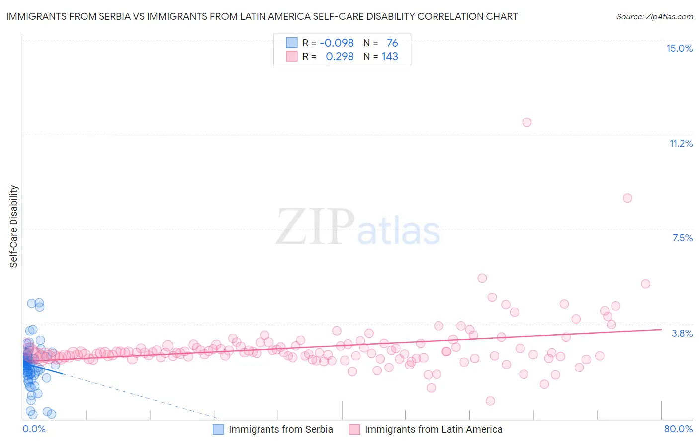 Immigrants from Serbia vs Immigrants from Latin America Self-Care Disability