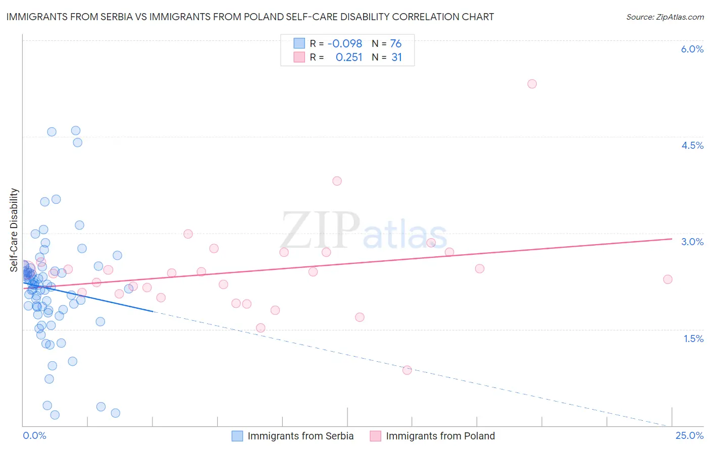 Immigrants from Serbia vs Immigrants from Poland Self-Care Disability