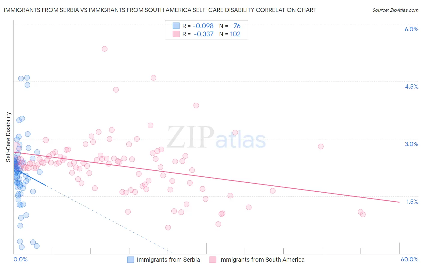 Immigrants from Serbia vs Immigrants from South America Self-Care Disability