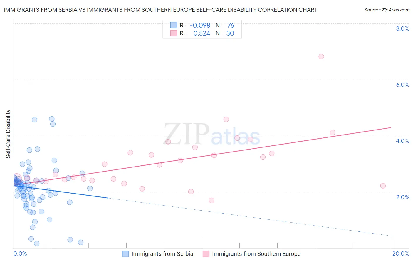 Immigrants from Serbia vs Immigrants from Southern Europe Self-Care Disability