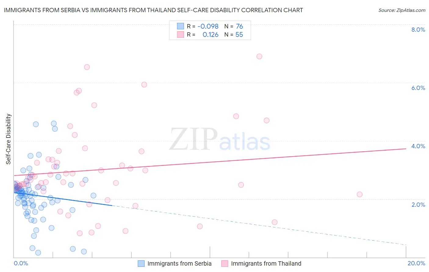 Immigrants from Serbia vs Immigrants from Thailand Self-Care Disability