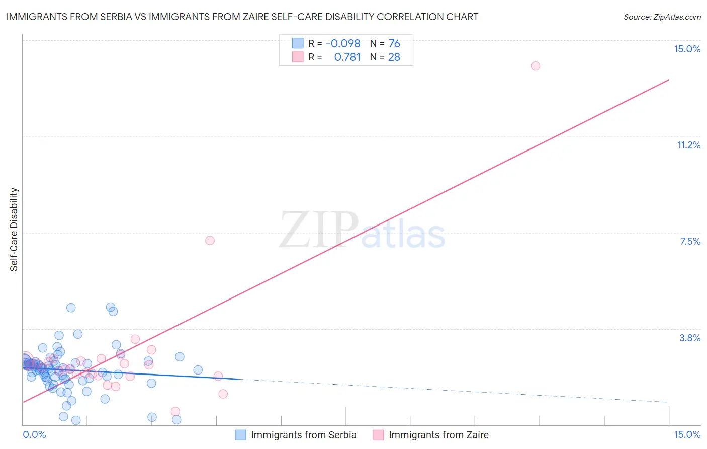 Immigrants from Serbia vs Immigrants from Zaire Self-Care Disability