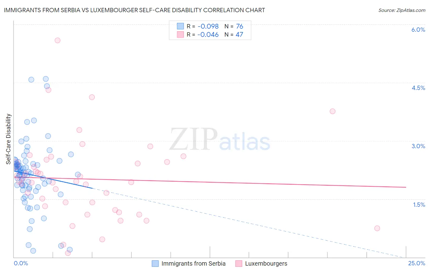 Immigrants from Serbia vs Luxembourger Self-Care Disability