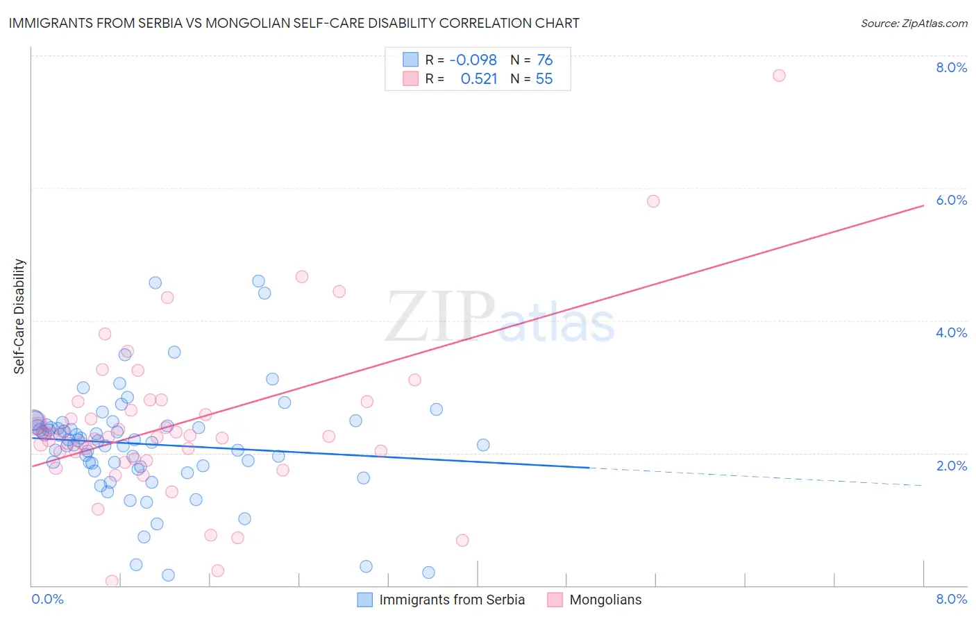 Immigrants from Serbia vs Mongolian Self-Care Disability