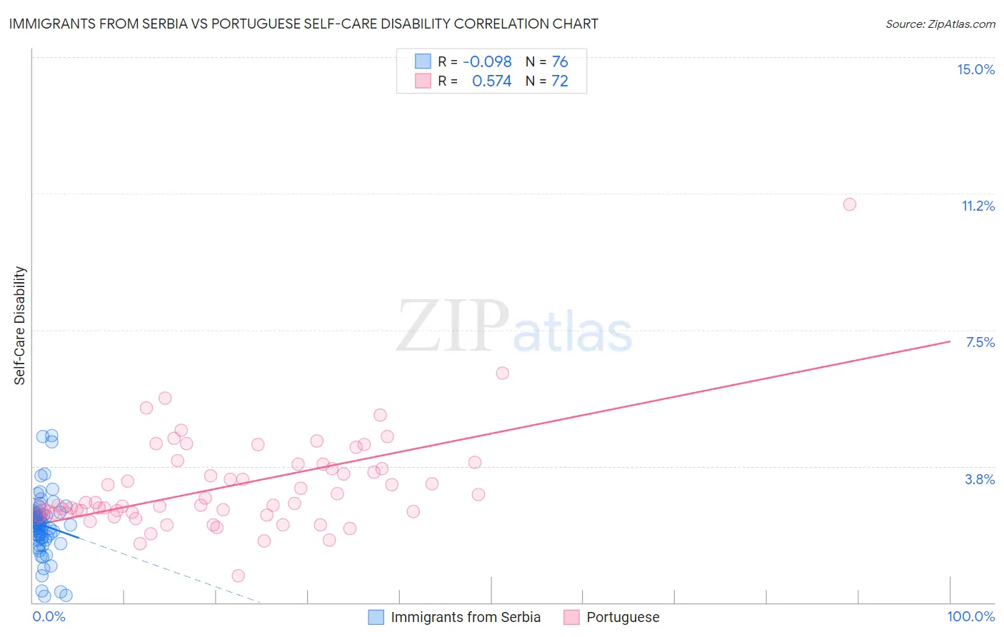 Immigrants from Serbia vs Portuguese Self-Care Disability