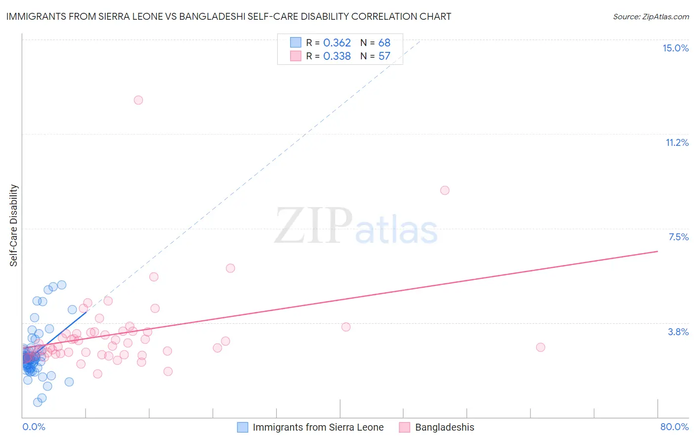 Immigrants from Sierra Leone vs Bangladeshi Self-Care Disability