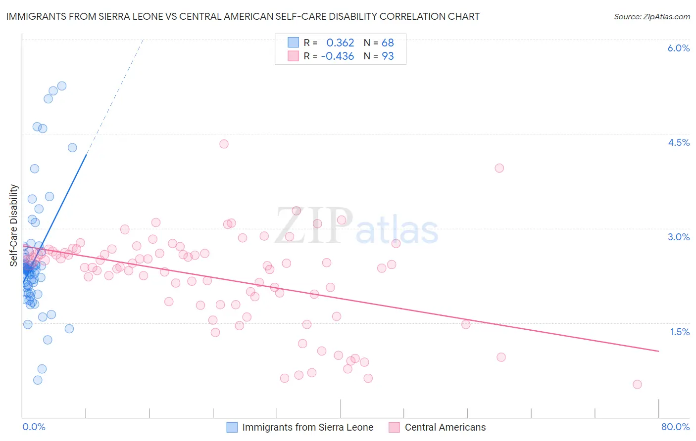 Immigrants from Sierra Leone vs Central American Self-Care Disability