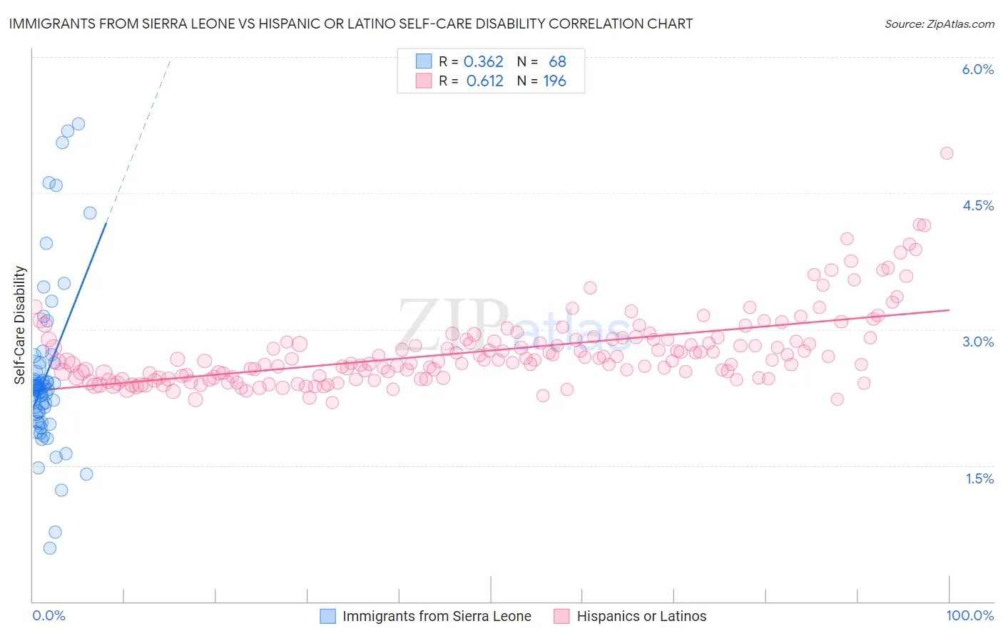 Immigrants from Sierra Leone vs Hispanic or Latino Self-Care Disability